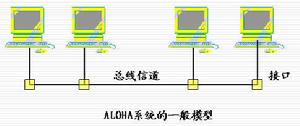 ALOHA系統模型