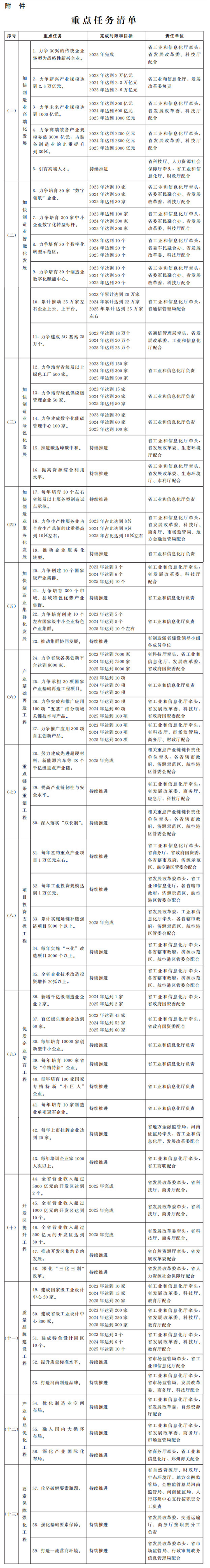 河南省建設製造強省三年行動計畫 （2023—2025年）