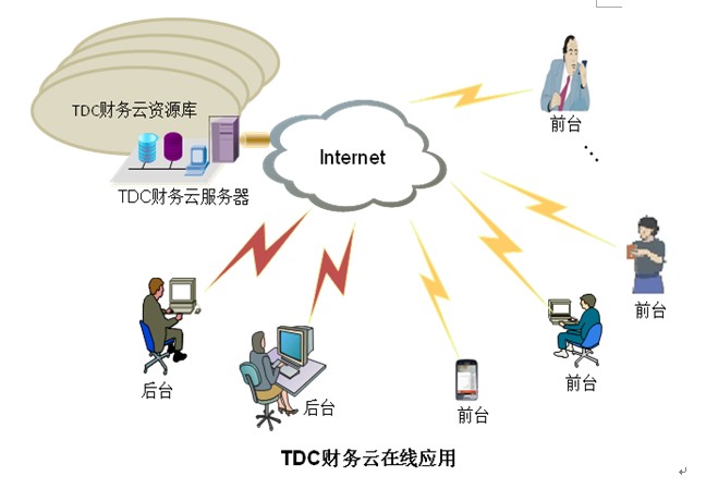 TDC財務雲線上套用