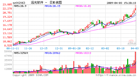 股票走勢