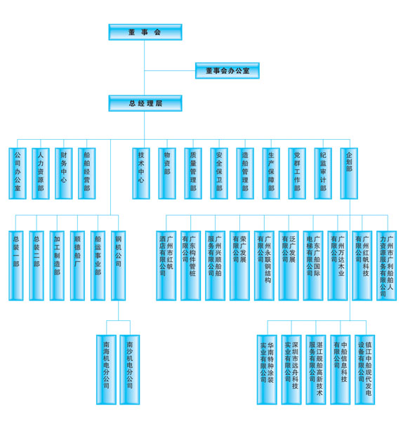 廣州廣船國際股份有限公司部門表