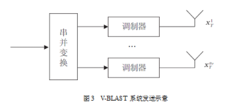 MIMO非線性系統