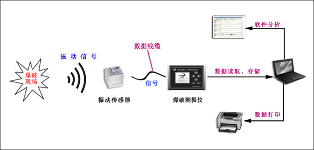 Mini-Blast型爆破測振儀