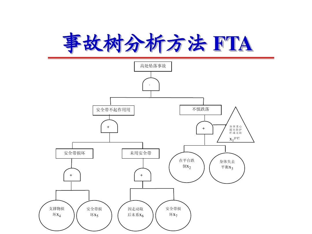 事故樹分析法