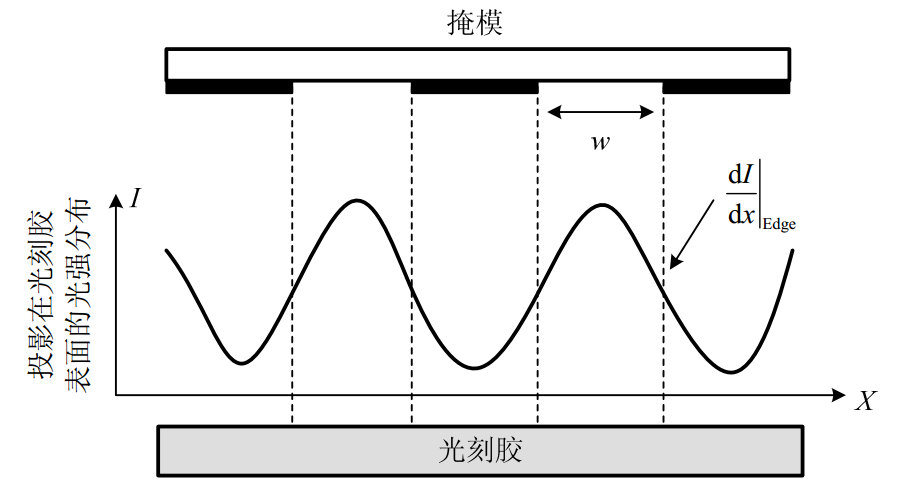 成像光強的對數斜率