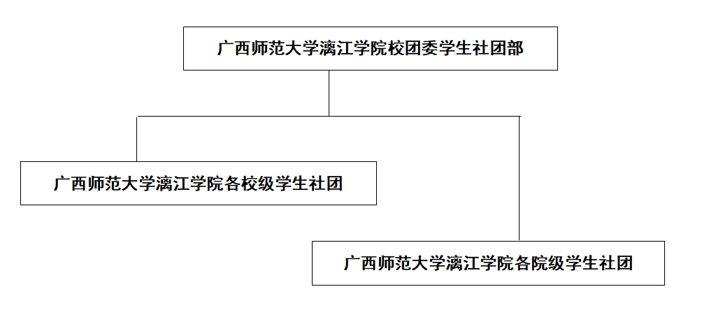 廣西師範大學灕江學院校團委學生社團部(廣西師範大學灕江學院大學生社團聯合會)