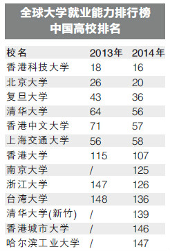 2014年全球大學就業排行榜