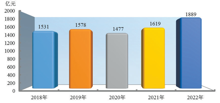 新疆維吾爾自治區2022年國民經濟和社會發展統計公報