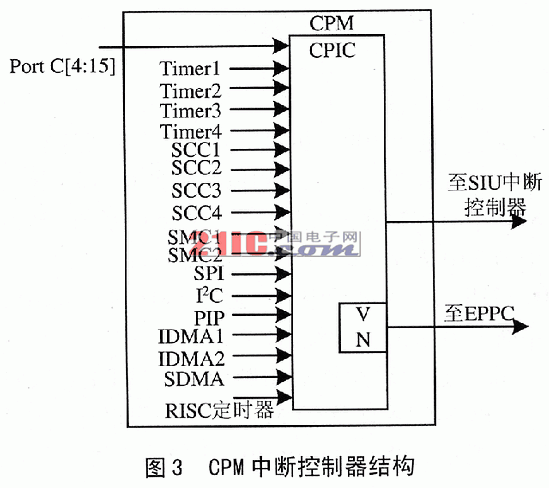 中斷禁止