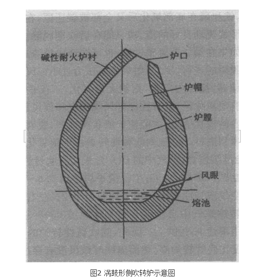 側吹轉爐煉鋼