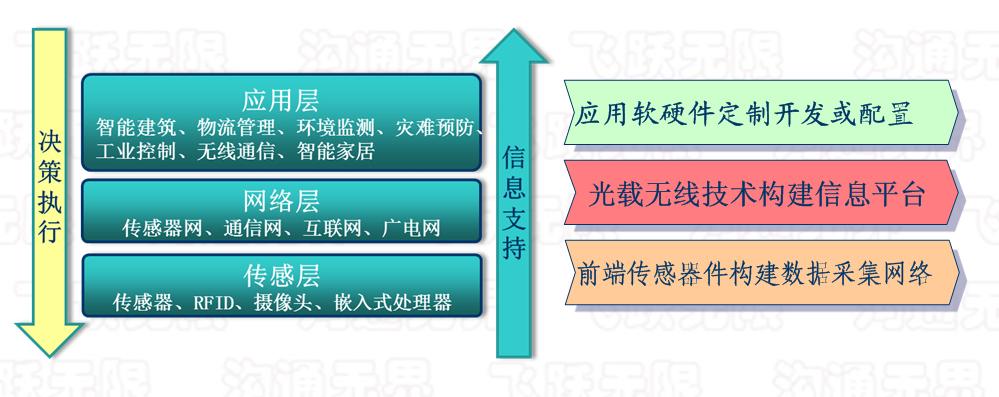 物聯網信息平台層次結構