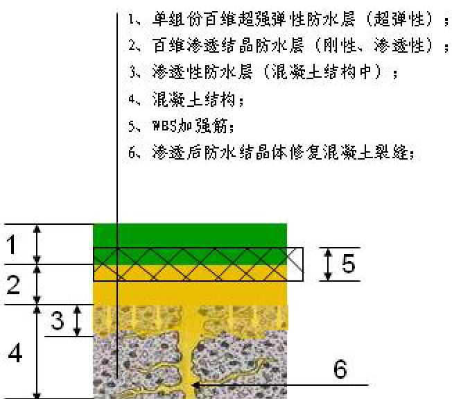 百維防水系統構成圖