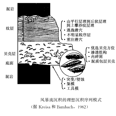 風暴沉積