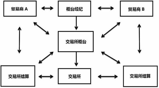 固定保證金體系