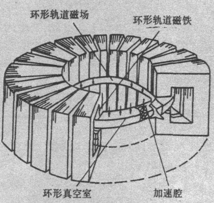 電子同步加速器