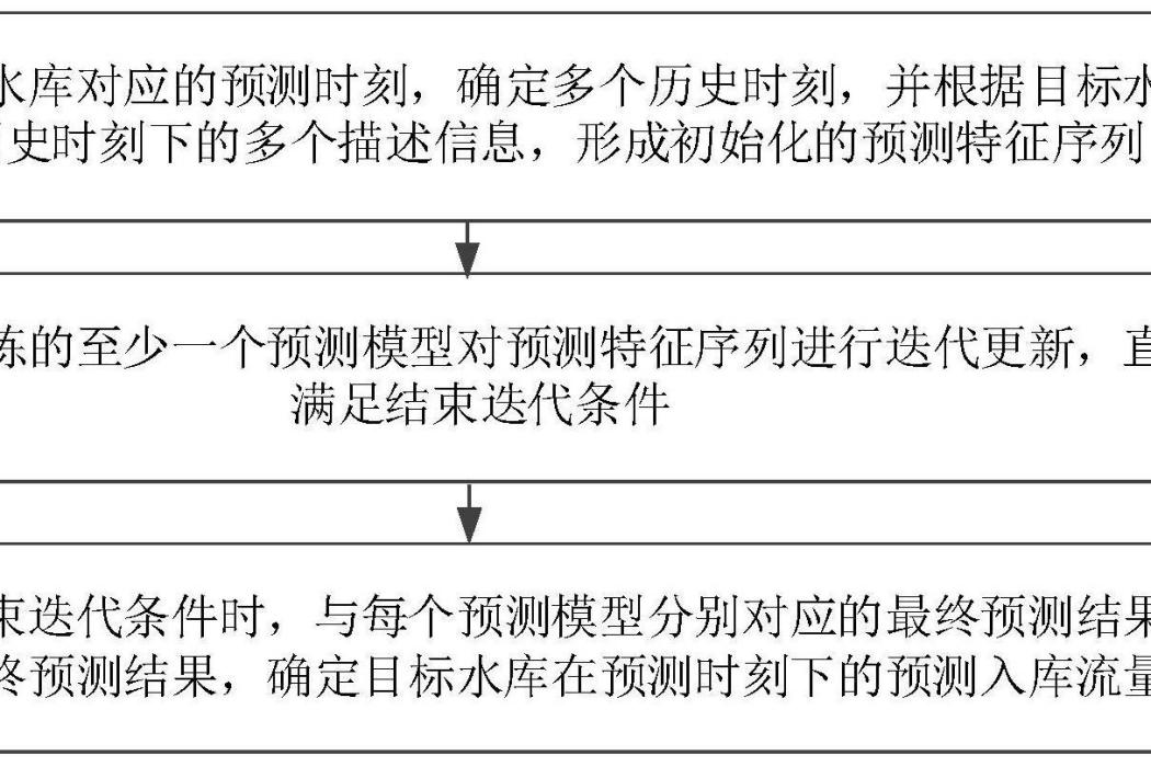 水庫的入庫流量值的預測方法、裝置、電子設備及介質