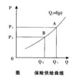 保險供給曲線