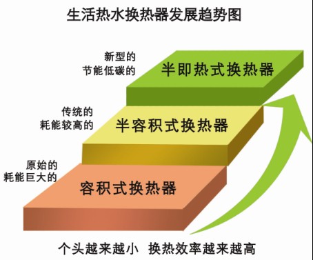 生活熱水換熱器發展趨勢