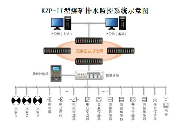 煤礦排水監控系統