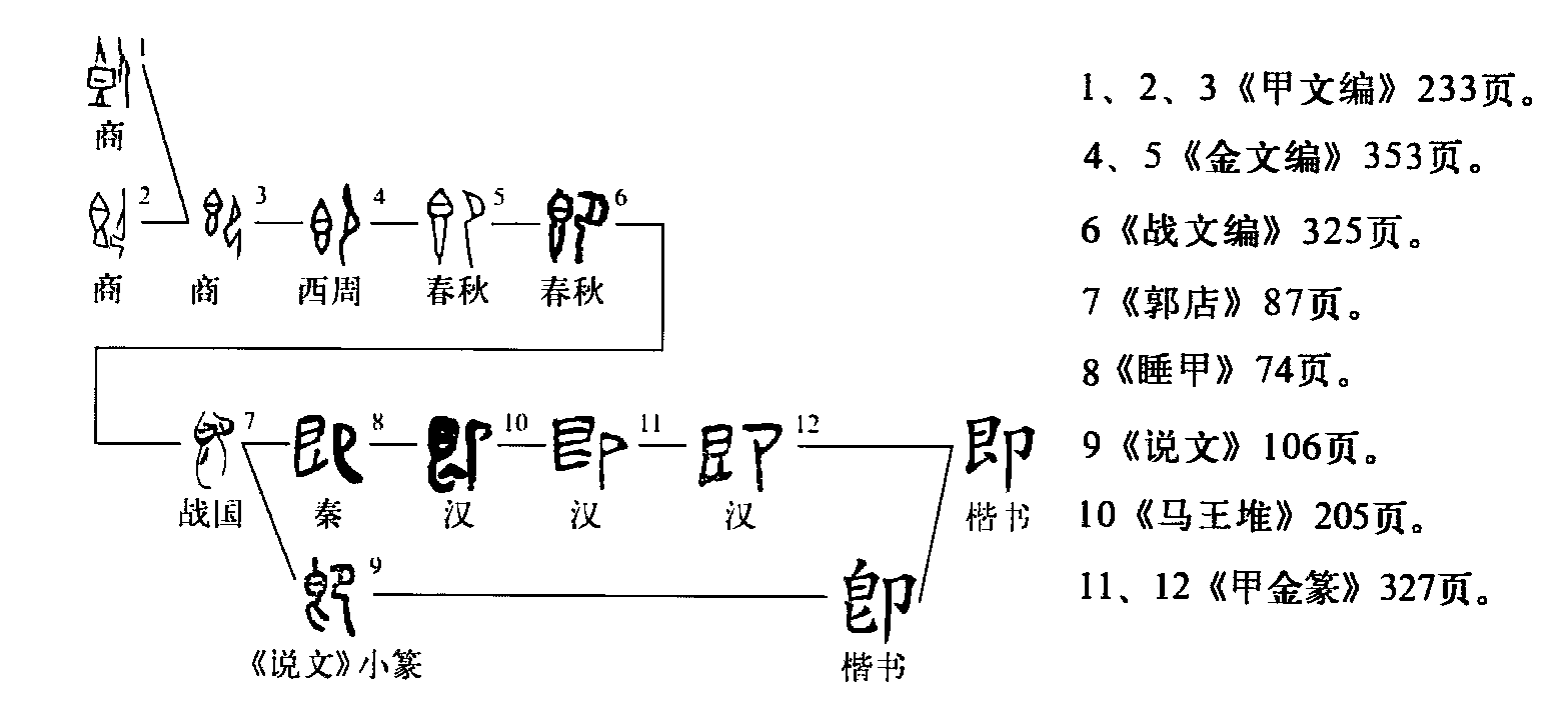 字形演變流程圖