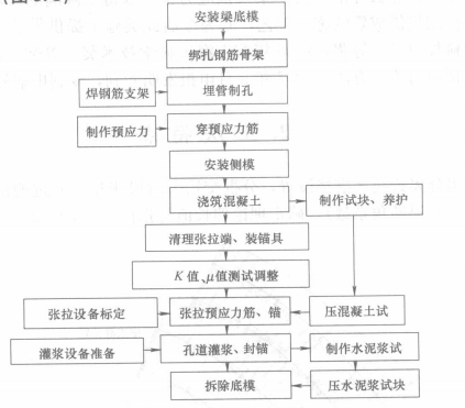 環形預應力梁施工工法