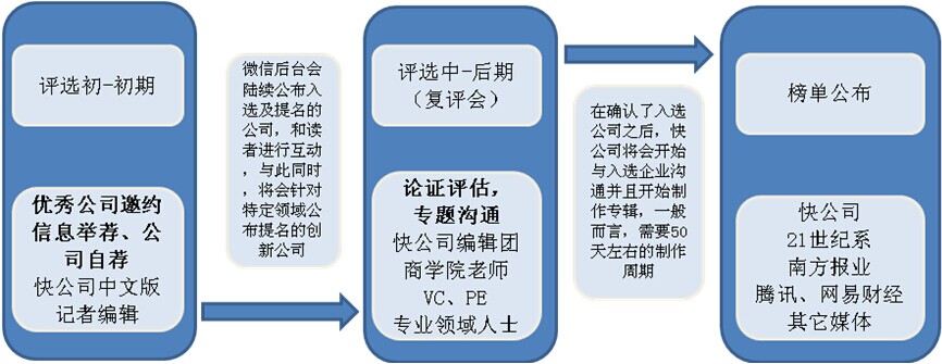 中國創新公司50評選