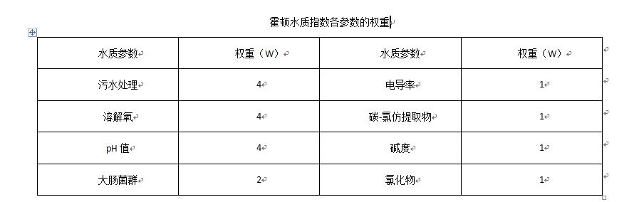 霍頓水質指數