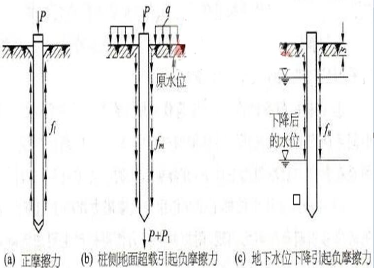 負摩擦力