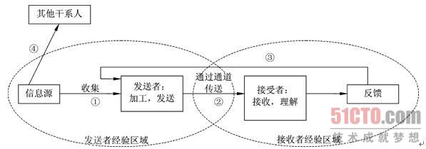 項目溝通管理