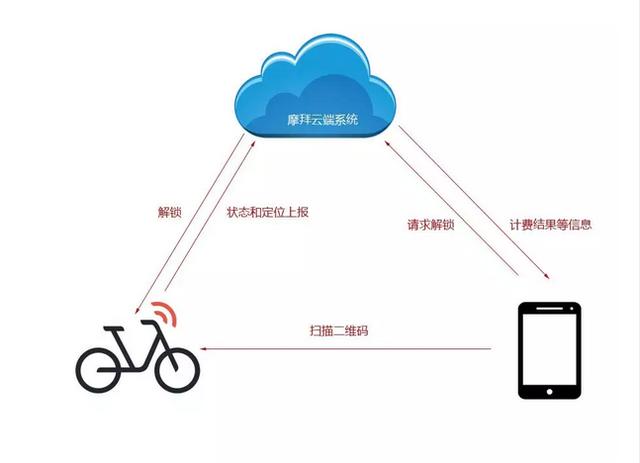 基於物聯網的共享腳踏車套用系統總體技術要求