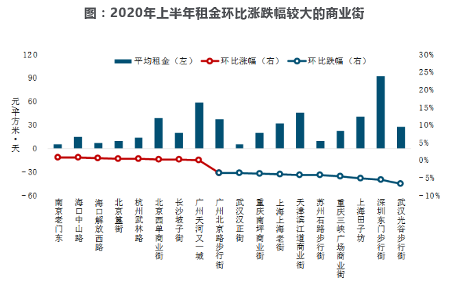 中國商業地產租金指數