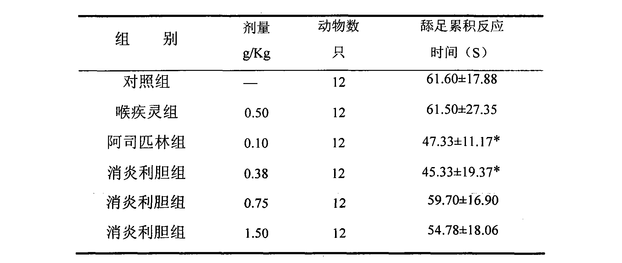 一種消炎利膽製劑的用途