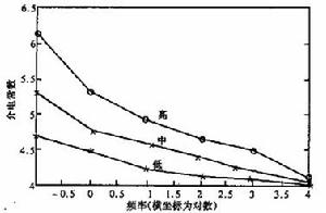 介電常數