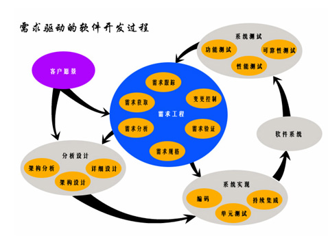 需求驅動的軟體開發過程