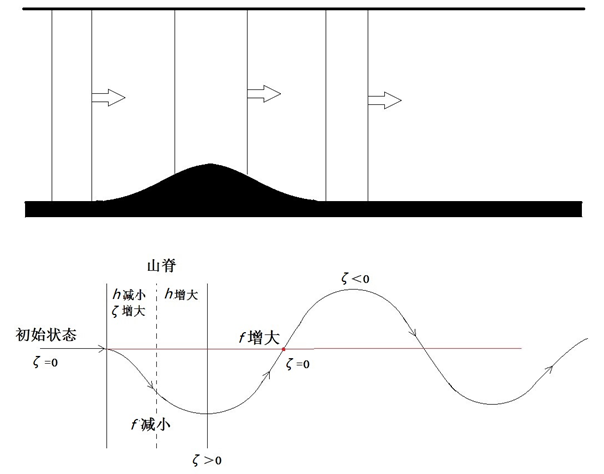 圖1  氣流過山示意圖