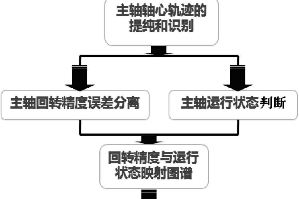 一種基於軸心軌跡流形學習的主軸迴轉誤差溯源方法