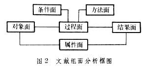 文摘組面分析概圖