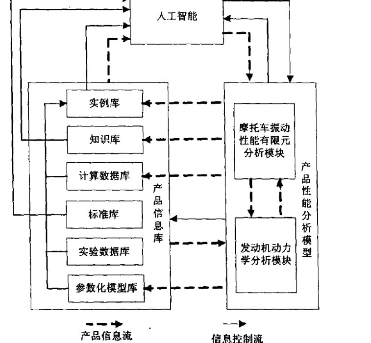 集成產品信息模型