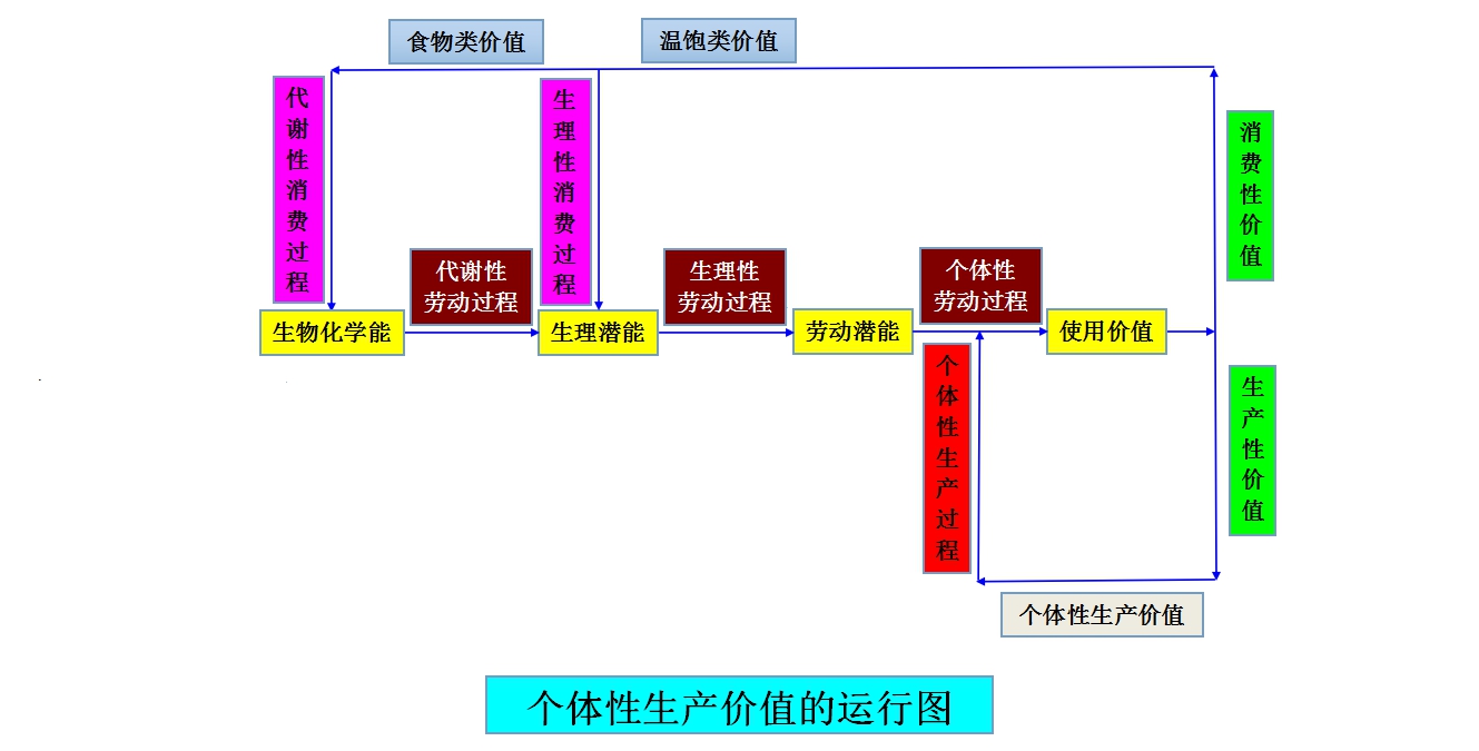 個體性生產價值