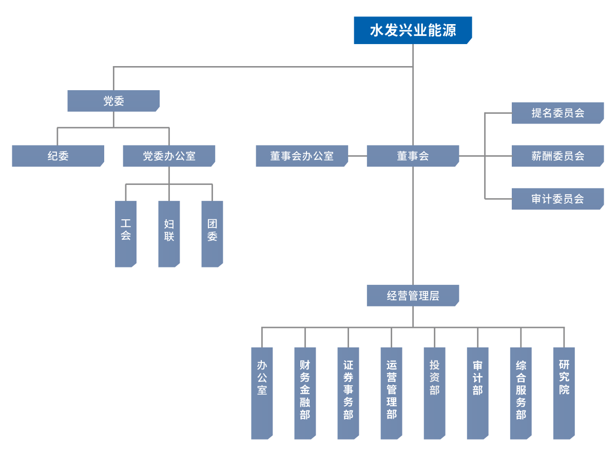 中國水發興業能源集團有限公司