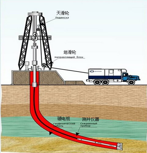 微極距測井