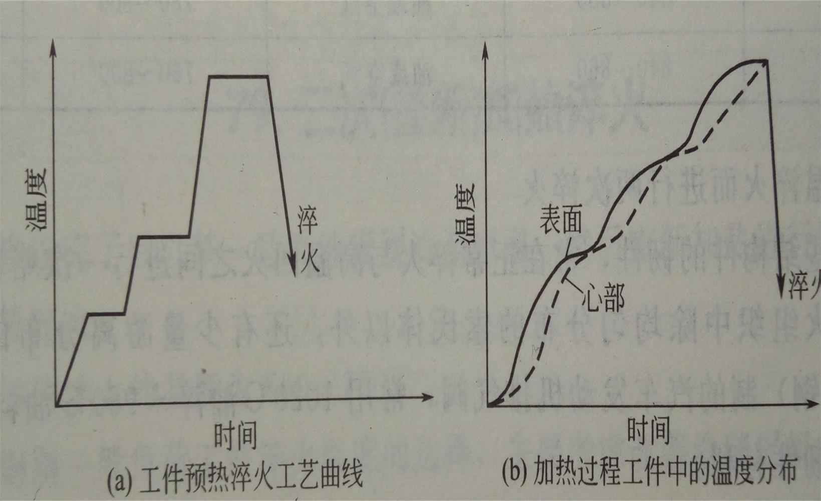 預熱淬火