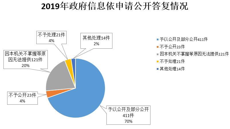 衢州市人民政府2019年政府信息公開工作年度報告