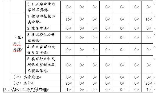 江蘇省政府信訪局2019年政府信息公開工作年度報告