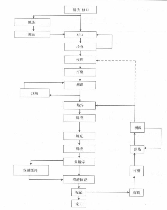 長輸管道半自動下向焊接流水作業工法