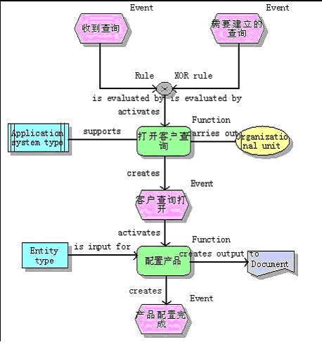 EPC模型