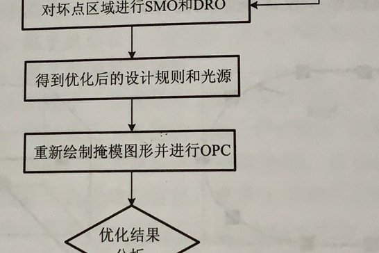 design rule optimization