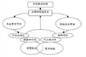 銷售費用預算