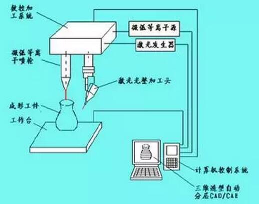 電弧等離子射流反應沉積