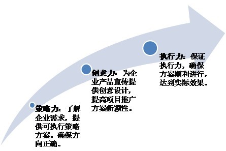 歌谷網路服務理念示意圖